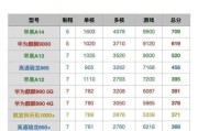 2022年手机处理器排行榜发布！（挑选适合你手机的处理器）