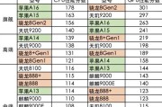 目前的电脑CPU排行榜（全面分析当前市场上最优秀的CPU产品及其性能表现）