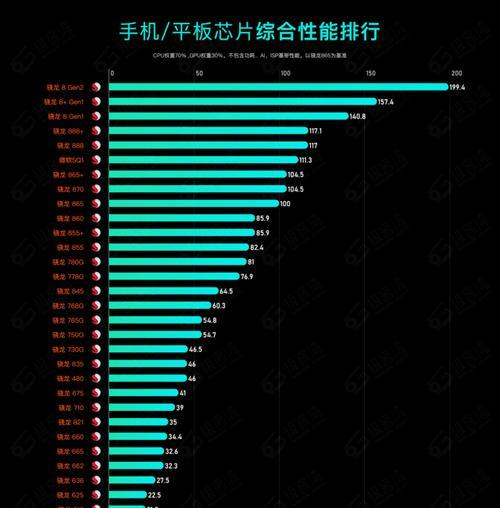 探索2023年手机CPU综合性能天梯图（揭秘未来手机处理器的巅峰之路）