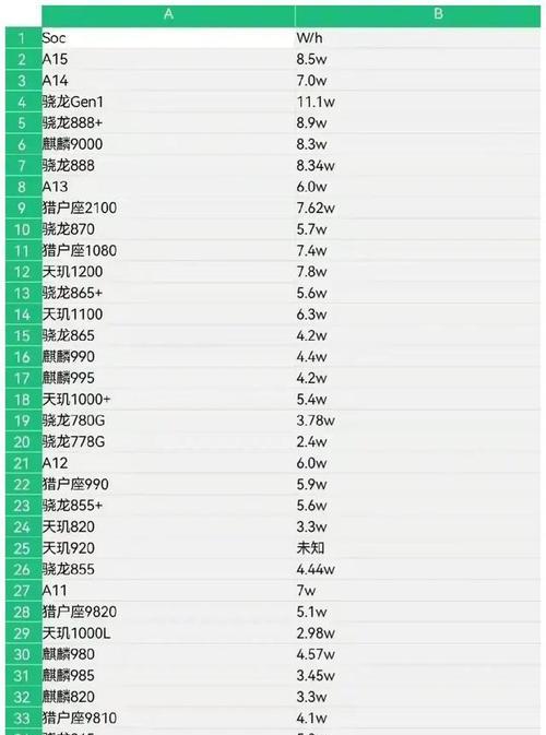 2022年手机处理器排行榜发布！（挑选适合你手机的处理器）