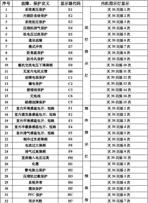 美的空调故障代码大全（了解美的空调故障代码）