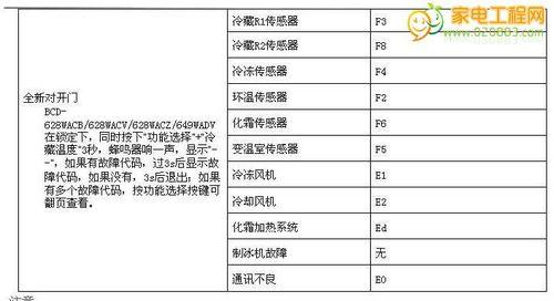 海尔洗衣机常见故障代码大全及维修方法（海尔洗衣机故障代码解析与维修技巧）