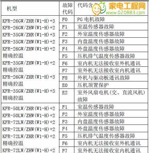 格力空调E5故障解决办法（探究E5故障原因及有效处理方法）
