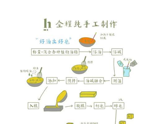 手工皂的制作方法与原料（做自己的天然肥皂）