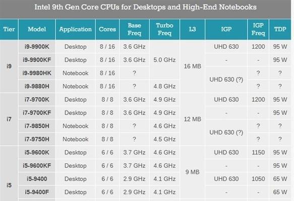 英特尔i7处理器登顶榜首的原因及优势分析（解析英特尔i7处理器在性能与技术上的卓越表现）