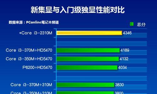 全面解读独立显卡型号排名，帮你轻松选购最适合的显卡（掌握显卡型号排名的关键）