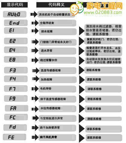 电磁炉出故障代码及解决方法（识别电磁炉故障代码）