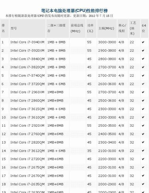 2024年CPU性能排行榜发布，突破性能极限，引领科技发展（全球顶尖CPU品牌竞争激烈）