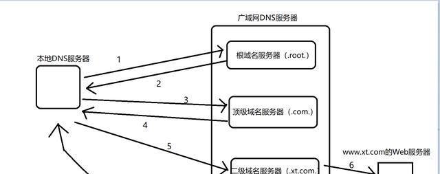 服务器域名注册流程是什么？注册域名有哪些步骤？