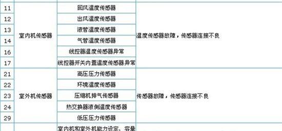 中央空调故障代码有哪些？中央空调故障代码含义是什么？