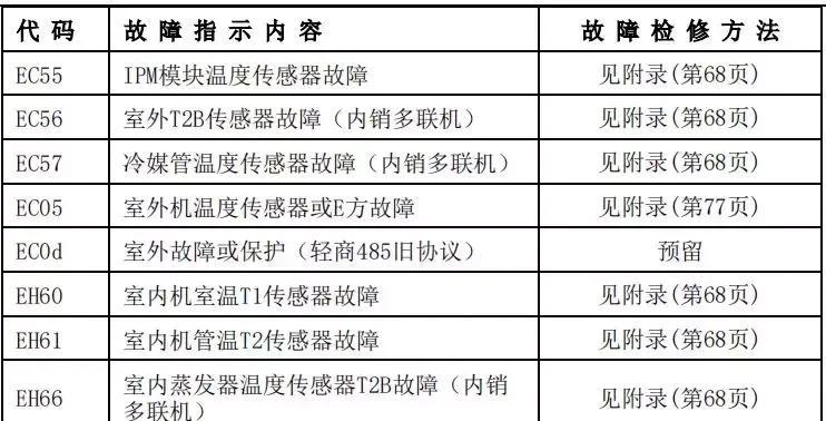 高中央空调故障代码是什么意思？如何快速解决？