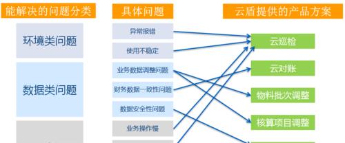 ERP系统报错时的故障排除步骤是什么？
