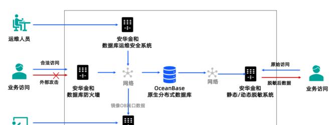 数据库数据丢失业务层怎么处理？有哪些有效的解决方案？