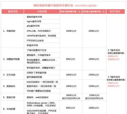 如何预估服务器的年度费用？服务器选购指南有哪些要点？