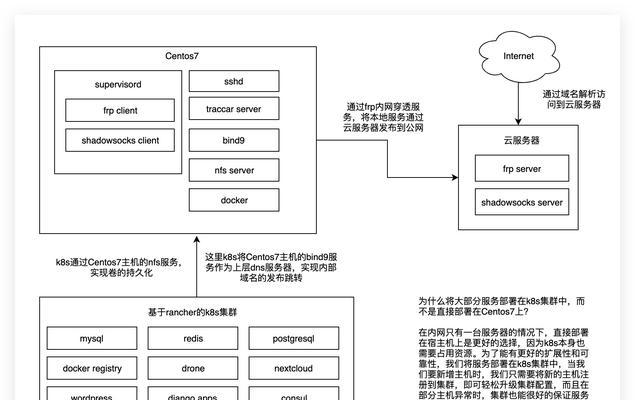 R语言在CentOS安装步骤及常见问题？