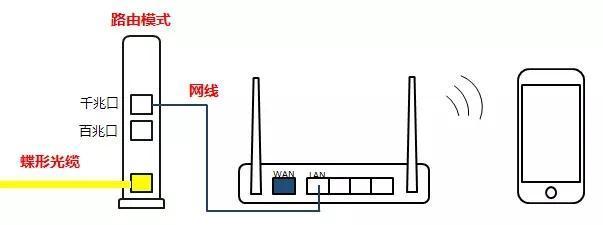 入户光纤如何连接无线路由器