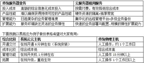 如何为业务选择合适的服务器租用计划？有哪些考虑因素？