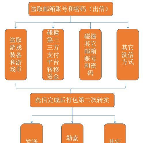 163邮箱密码遗失怎么办？找回密码的步骤是什么？