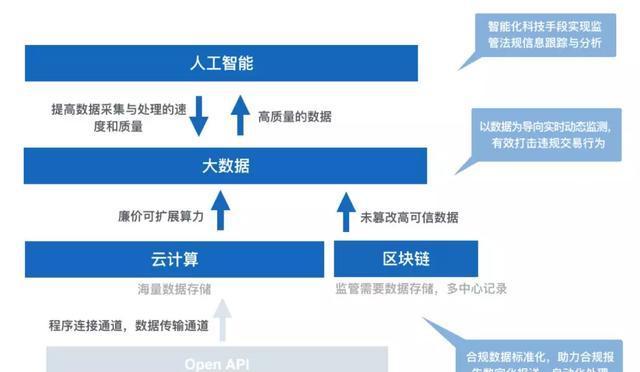 云服务器如何成为区块链创新的沃土？
