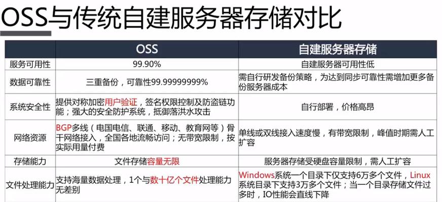 如何成为云服务器技术专家？进阶培训有哪些内容？