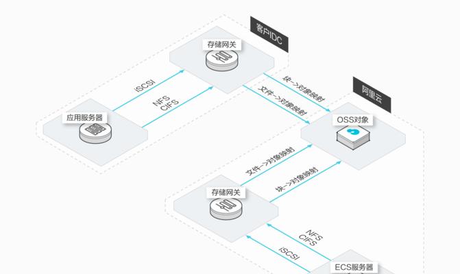 如何无缝转移到云端？转移到云端有哪些常见问题？