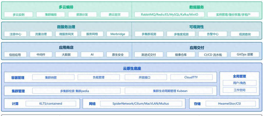 云服务器多云管理如何简化运维？异构云平台治理有哪些挑战？