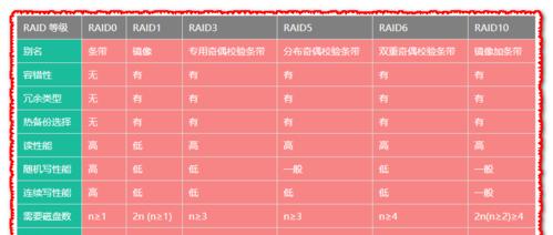 RAID5详解及其升级版RAID5E的特性？