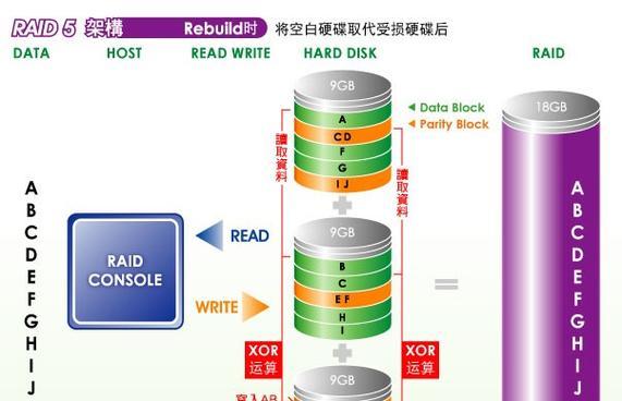 RAID5详解及其升级版RAID5E的特性？