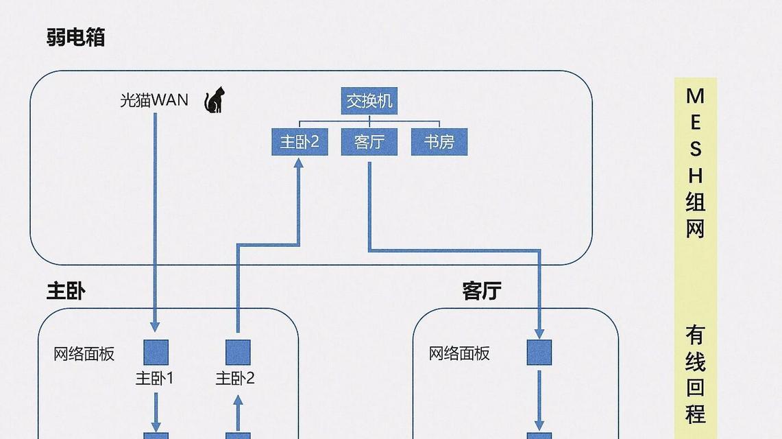 mesh路由器有线回程接交换机如何设置？步骤是什么？
