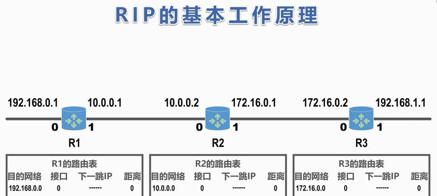 思科路由器rip路由配置方法是什么？如何正确设置rip路由？