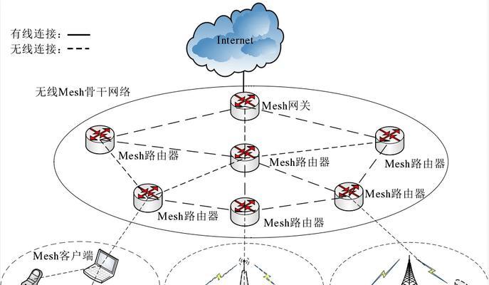 老版路由器如何设置？mesh设置方法是什么？