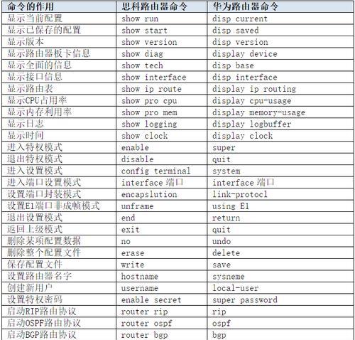 华为路由器ssh配置命令是什么？