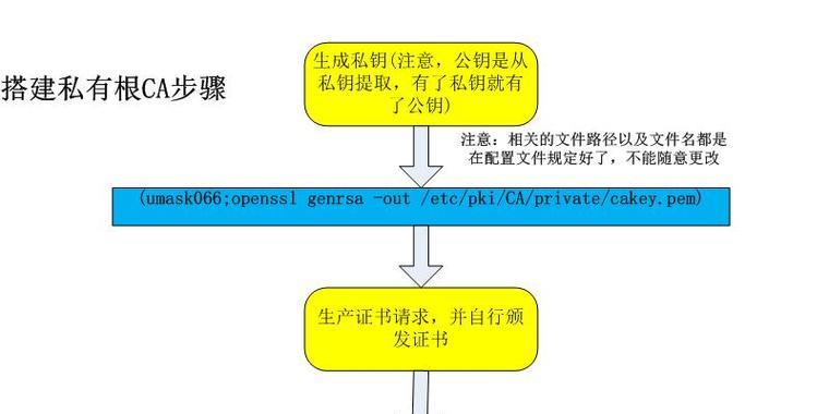 CentOS系统安装OpenSSL的步骤是什么？安装后如何进行测试？