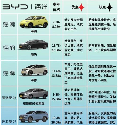 纯电动汽车有哪些明显优势？4大缺点又是什么？