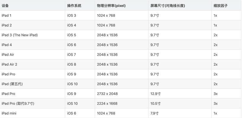 苹果十二屏幕尺寸多大？购买前需要了解的细节有哪些？
