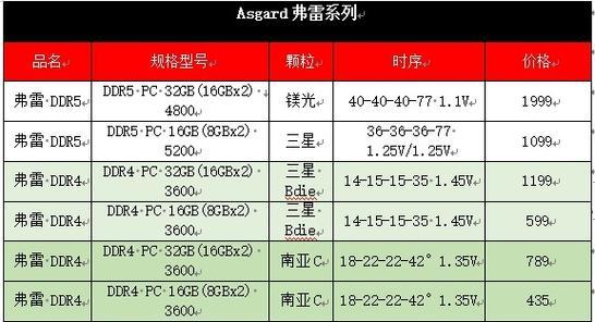 DDR4与DDR5内存有什么不同？如何选择适合的内存版本？