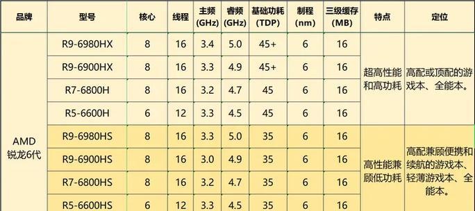 笔记本处理器排行榜2022？哪款处理器性能最佳？