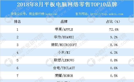最新平板电脑销量排行榜是怎样的？哪些品牌最受欢迎？