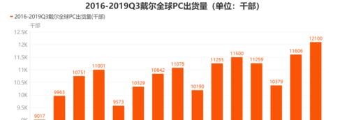 2023年笔记本出货量排名是怎样的？哪些品牌表现突出？