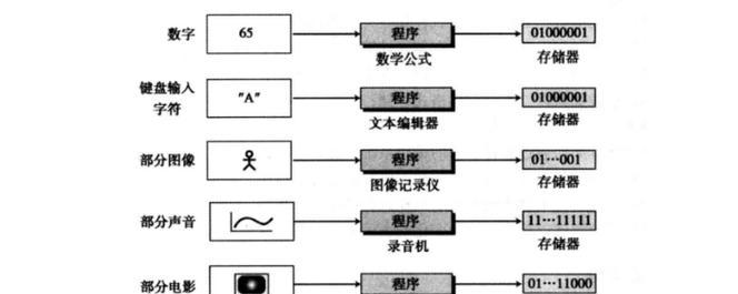 世界上第一台电脑具备哪些功能？它的功能数量是多少？