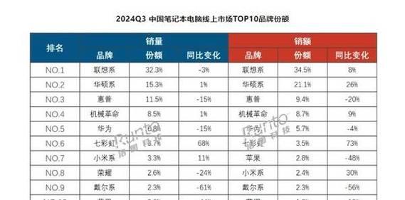 国产笔记本品牌排行是怎样的？如何选择适合自己的笔记本电脑？
