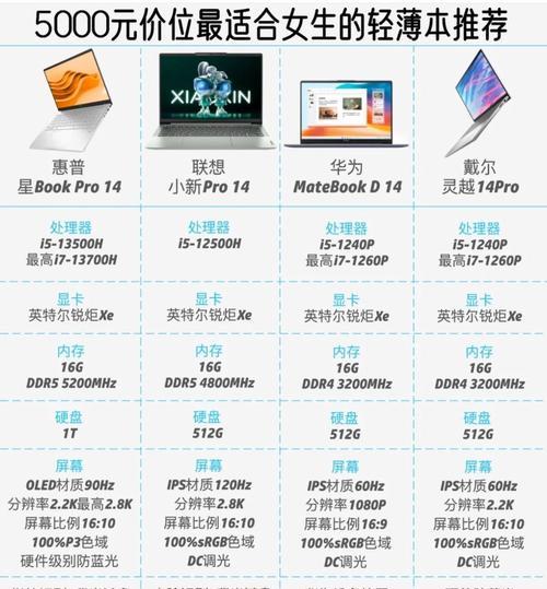 低预算下如何选购适合女朋友的笔记本电脑？哪几款性价比高？