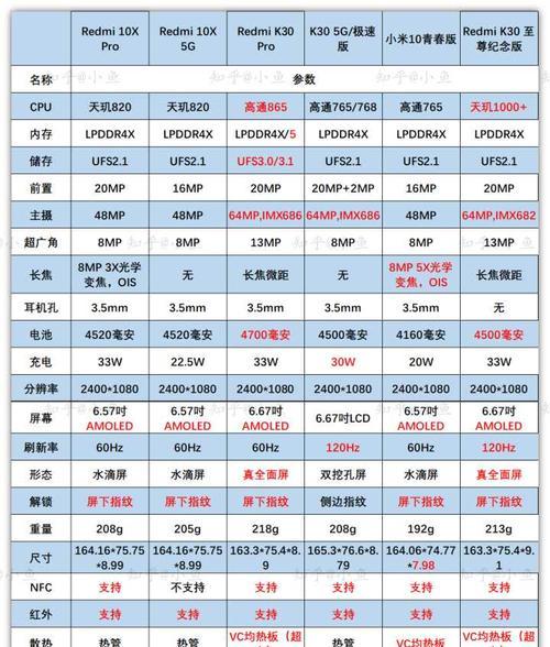 红米k30至尊纪念版参数怎么样？购买前需要了解哪些信息？