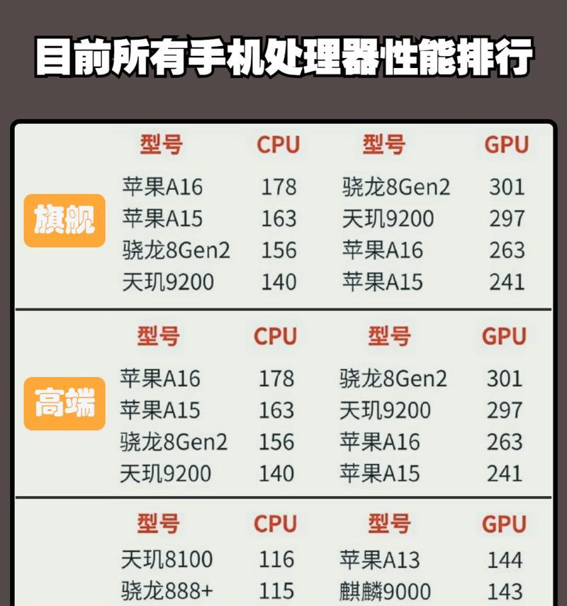 23年手机处理器排行榜是怎样的？哪些处理器性能最佳？