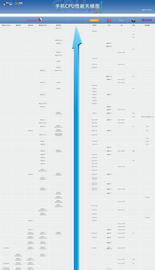 手机cpu性能排行榜天梯图怎么查看？2024年最新版有哪些变化？