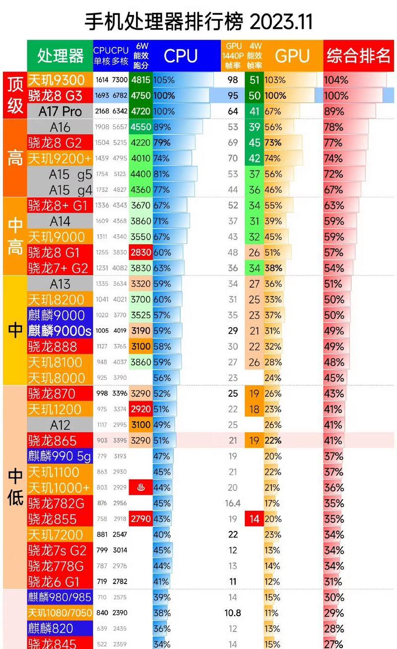 手机处理器排名怎么查看？哪些处理器性能最强？
