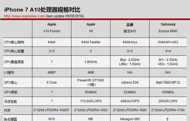 骁龙700处理器性能如何？与哪些处理器相当？