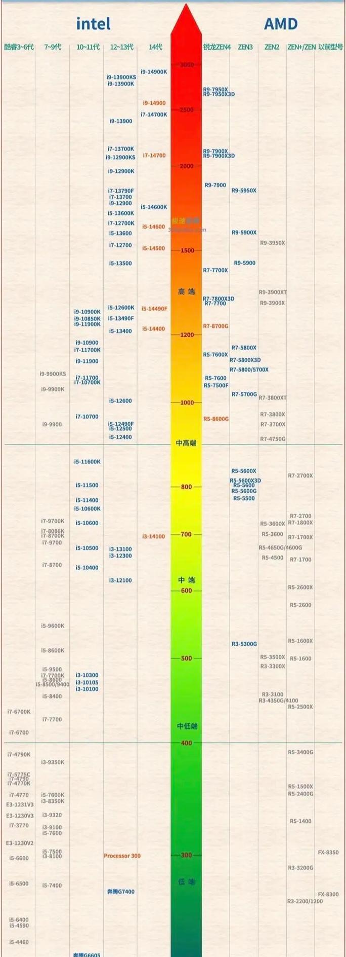 2022电脑cpu天梯图发布了吗？如何查看最新CPU性能排名？