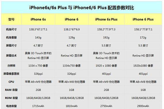 6s和6splus的区别是什么？哪个更值得购买？