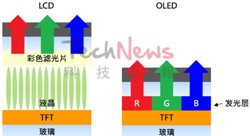OLED与LCD屏幕的区别是什么？哪种更适合你？